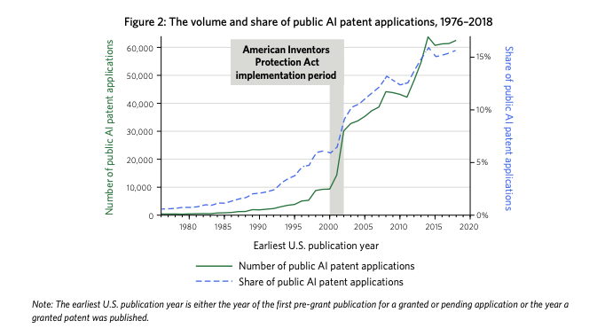 Figure 2: The volume of public AI patent applications