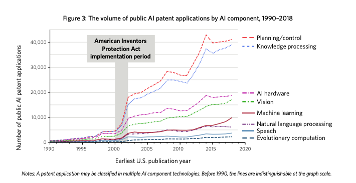 Figure 3: The volume of public AI patent applications by AI component