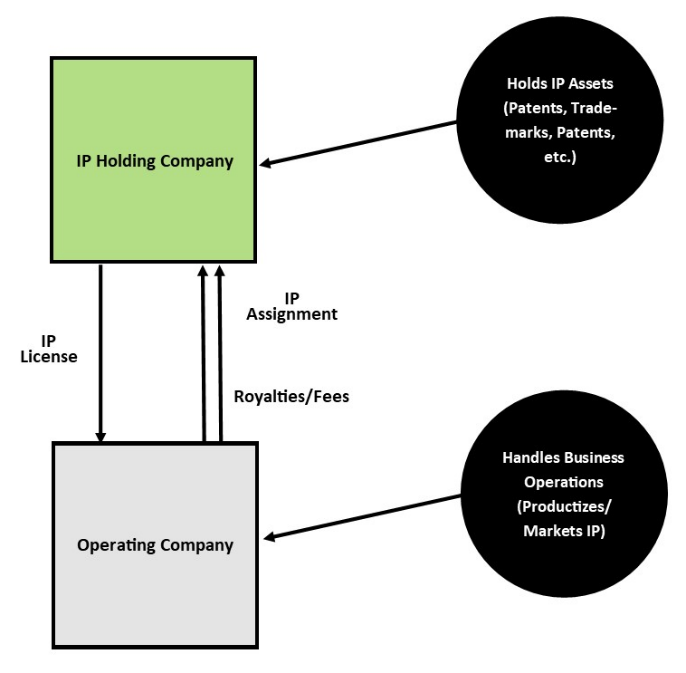 Holding Company Structure