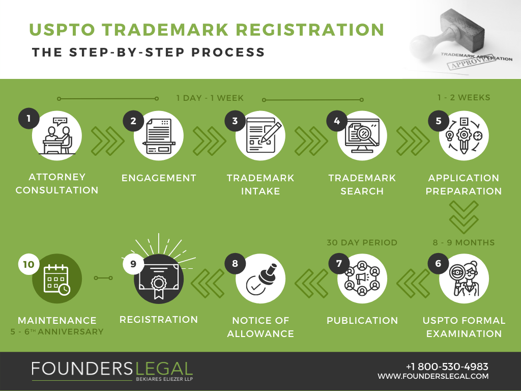 what-is-the-process-of-getting-a-trademark-a-step-by-step-timeline