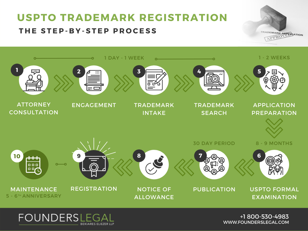 What Is The Process Of Getting A Trademark A Step by step Timeline 