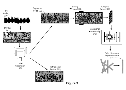 04262022 Spotify Patent Determining musical style using a variational autoencoder 04262022 Spotify Patent Determining musical style using a variational autoencoder