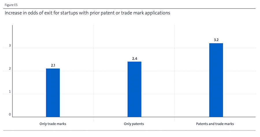 Patent Trademark Startup Exits
